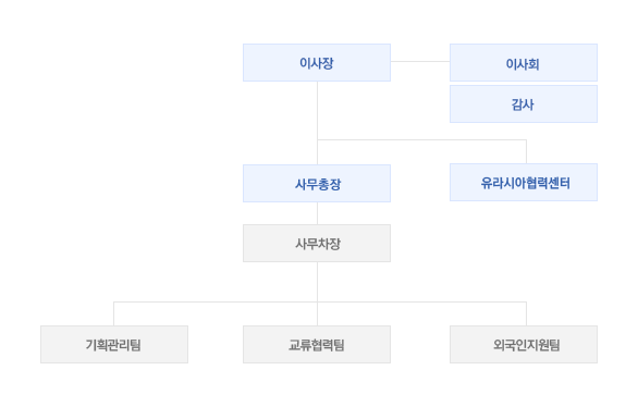 조직도